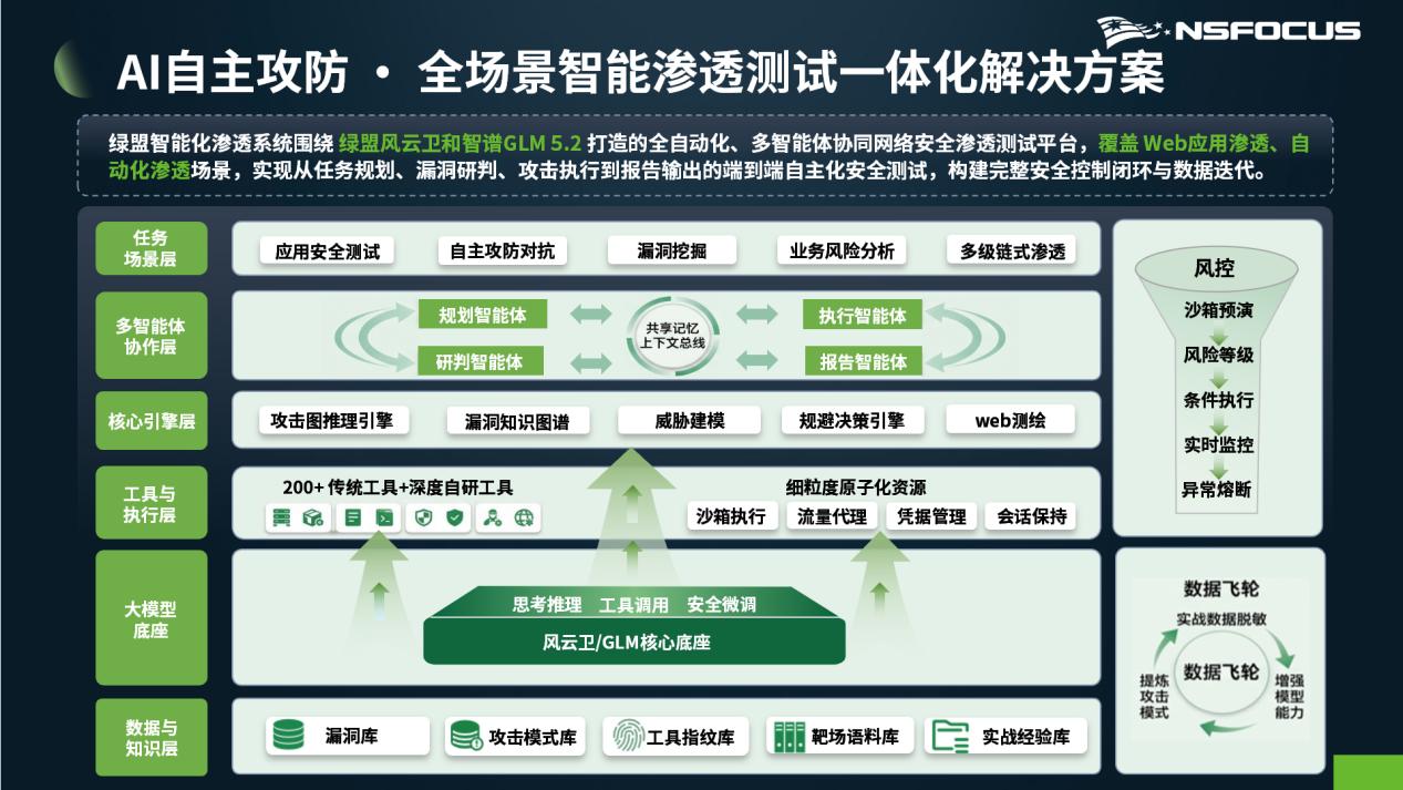 “首发，前沿大模型突破渗透测试新范式”——绿盟智能渗透测试系统2.0正式发布