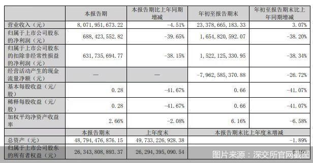 东方雨虹2022年三季度报（部分截图）