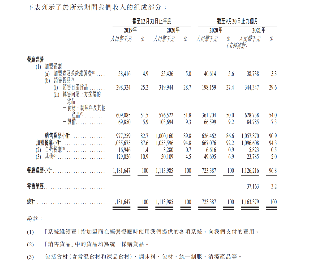 杨国福麻辣烫的收入情况 来源：招股书