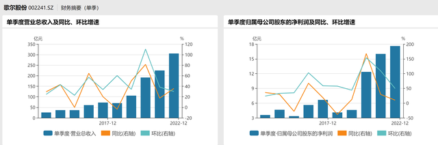 歌尔股份第三季度单季营收、净利润表现 来源：Wind