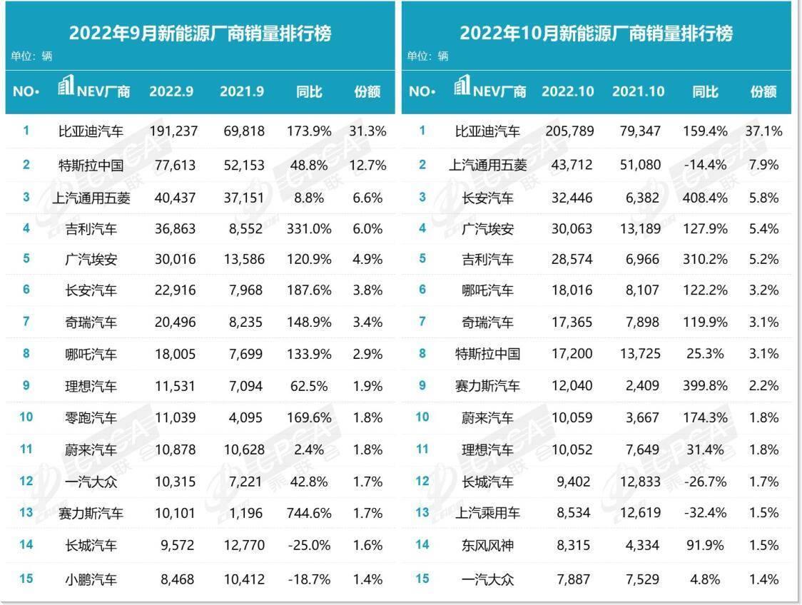 三年亏170多亿，还给员工降薪，威马扛不住了？员工：架构天天变，也不造车了