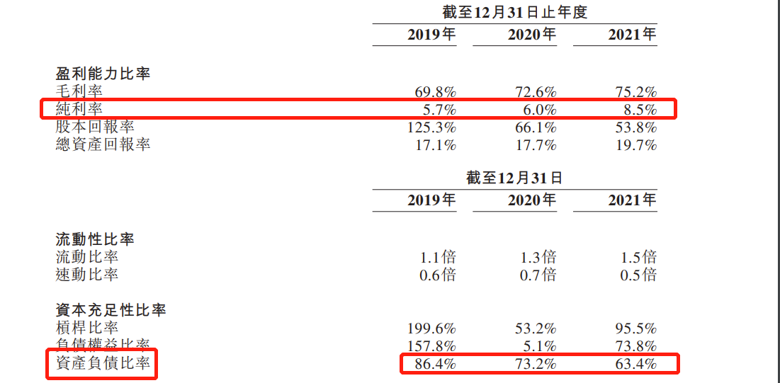 子不语集团再递表港交所：2021年营收23.46亿，毛利率超过75% 资产负债比降至63.4%