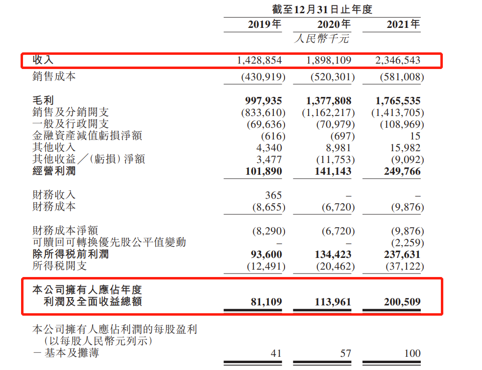 子不语集团再递表港交所：2021年营收23.46亿，毛利率超过75% 资产负债比降至63.4%