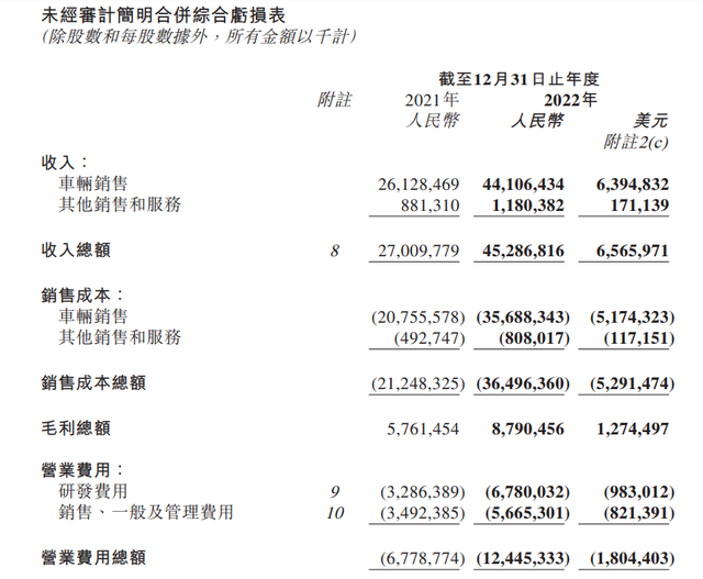 理想2022年财报数据 图源：理想财报