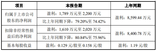 好上好预计上半年净利降超7成 去年上市即巅峰募8.5亿