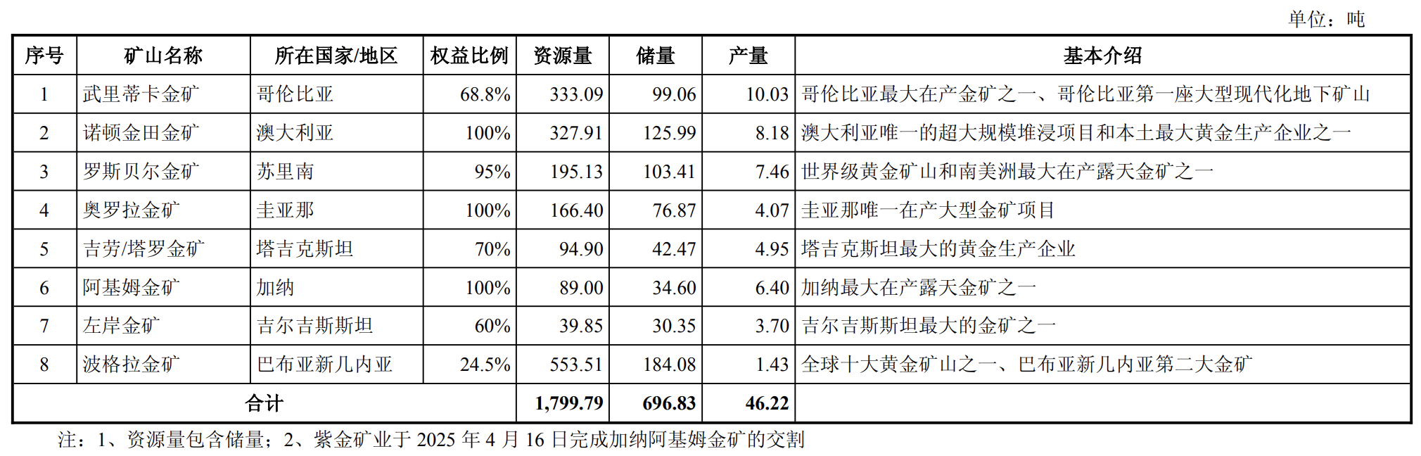 紫金矿业八座海外金矿将分拆至港股上市