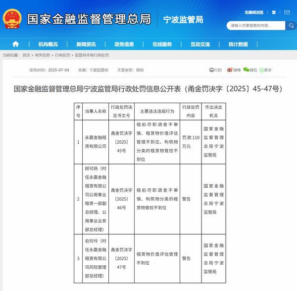 永赢金租因租前尽职调查不审慎等被罚110万元 两名相关责任人被警告