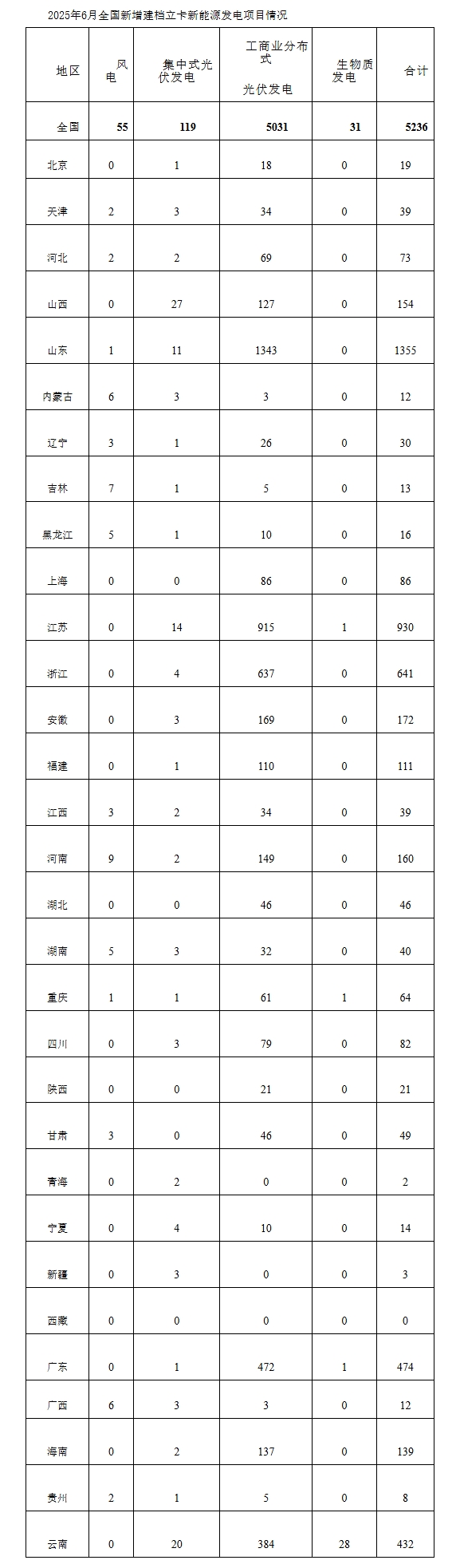 国家能源局：6月全国新增建档立卡新能源发电（不含户用光伏）项目共5236个