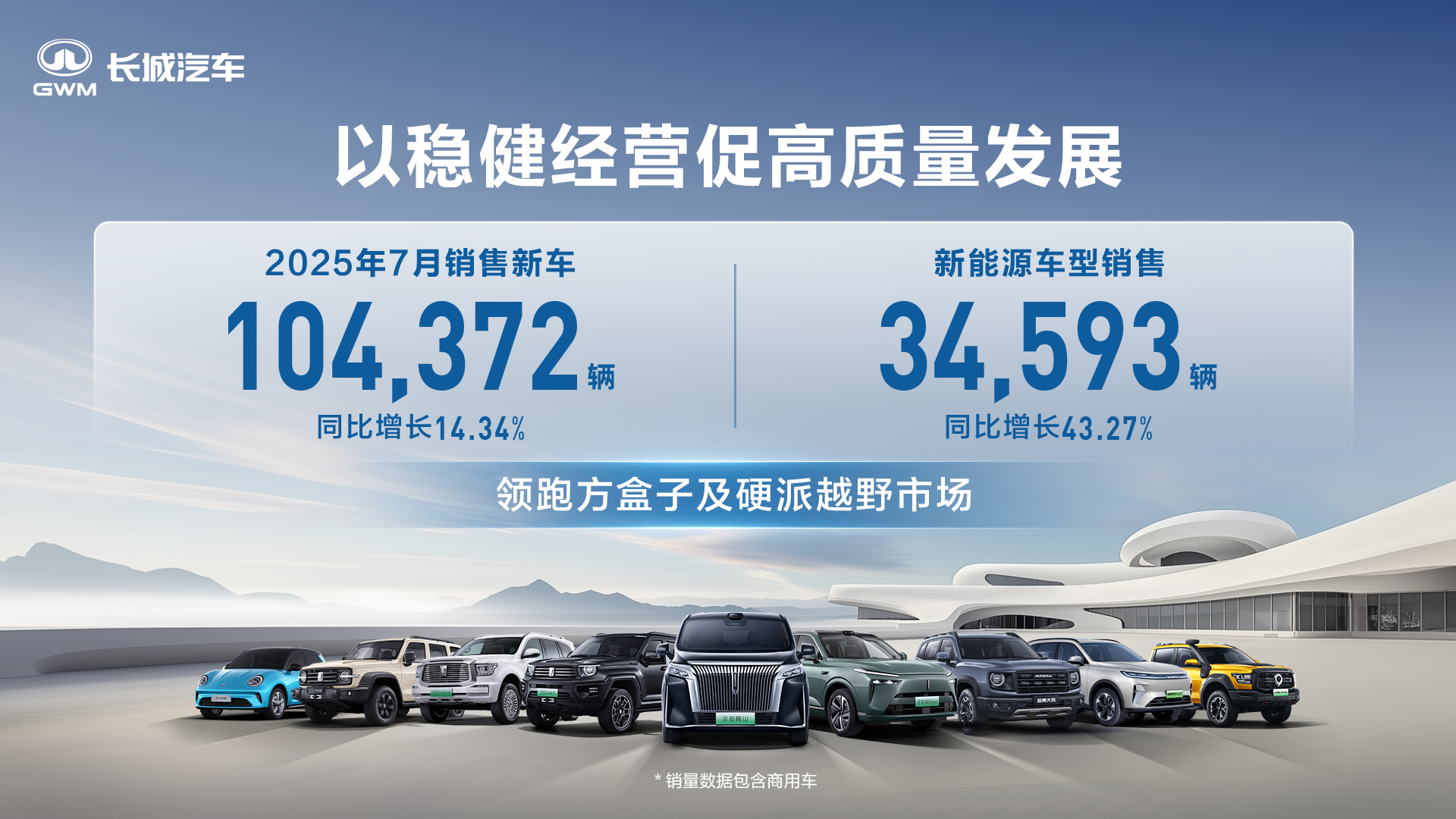 蝉联方盒子销冠 长城汽车7月方盒子车型销售4.48万辆 同比增长17.01%