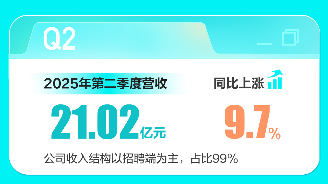 BOSS直聘2025年第二季度财报：营收21.02亿元 同比上涨9.7%