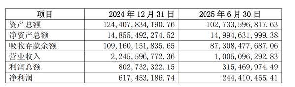 中国铁路财务公司上半年实现营收10.05亿元 净利2.44亿元