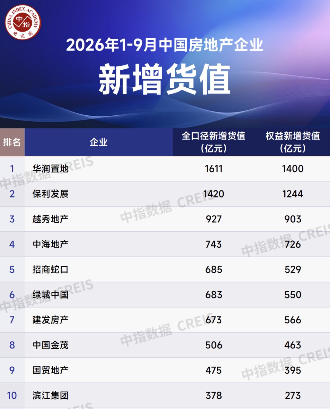 前三季度百强房企新增货值约5785亿元