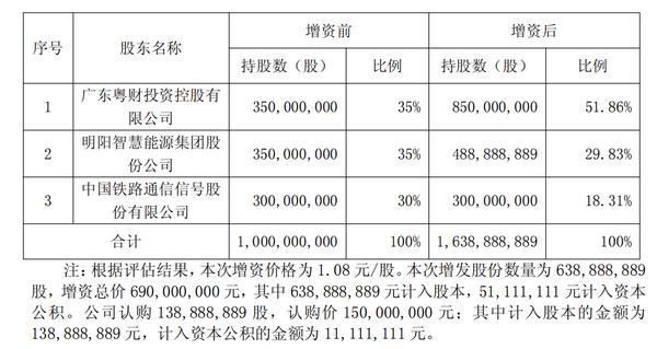 粤财金租将获股东增资 新增资本6.9亿元