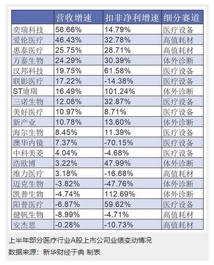 透视医疗器械半年报：业绩分化贯穿行业 新旧动能加速切换