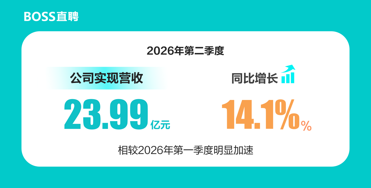BOSS直聘：2026年第二季度营收23.99亿元 经营利润8.63亿元