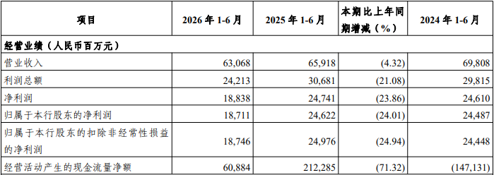 光大银行上半年净利润降24% 信用减值损失208.8亿元