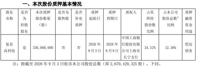 复星医药控股股东质押3.3亿股还债 累计质押比例超7成