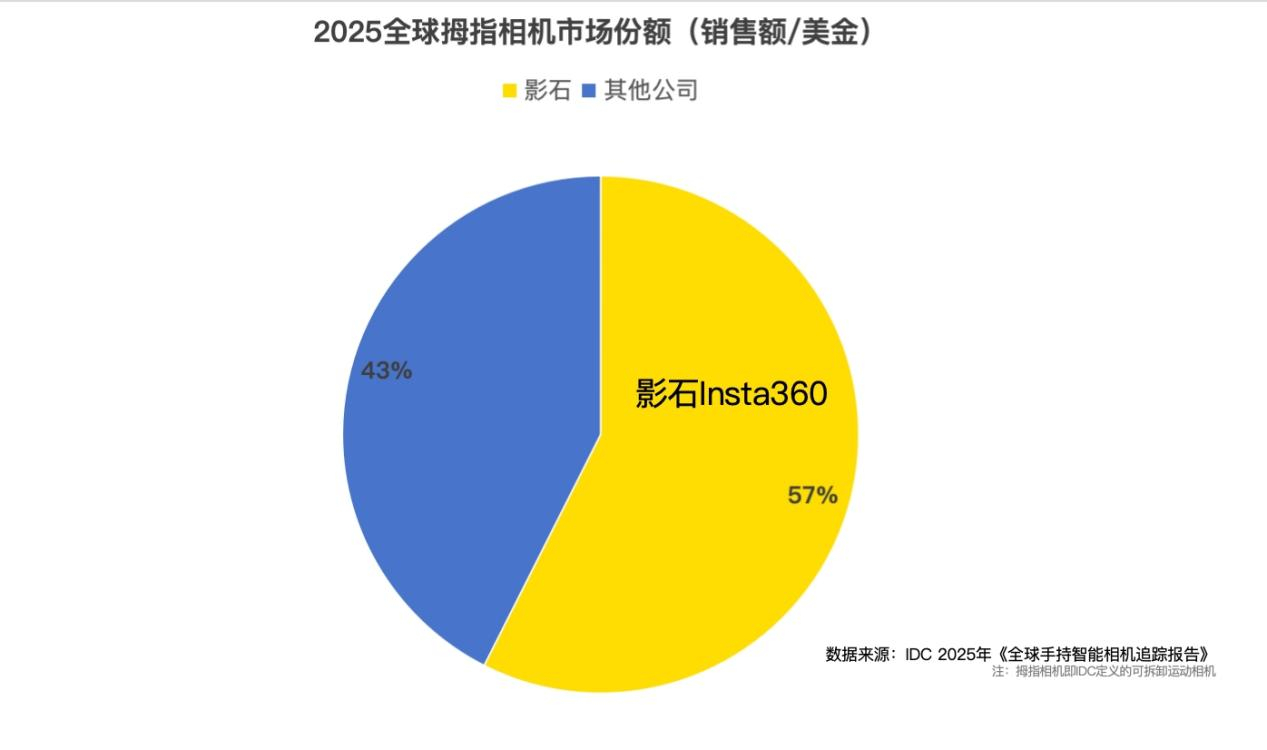 全球全景相机市场规模同比增长88%，影石销量销额蝉联第一