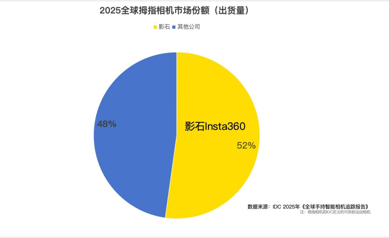 全球全景相机市场规模同比增长88%，影石销量销额蝉联第一