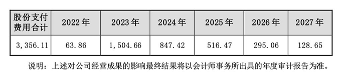 （员工持股计划股份支付费用合计及年明细；截自 金盾股份公告）