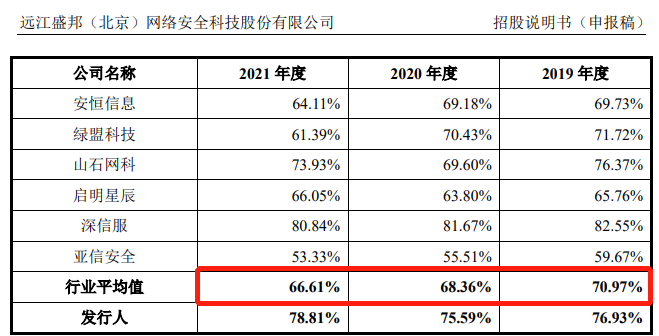 图片来源：盛邦安全招股书