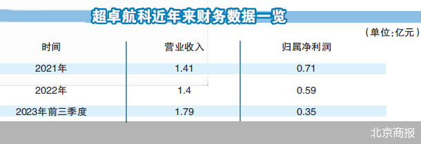 才丢6000万 超卓航科又花1.25亿并购