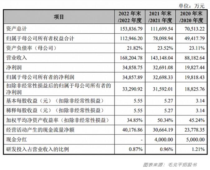 狂飙16.8亿，毛戈平再战IPO