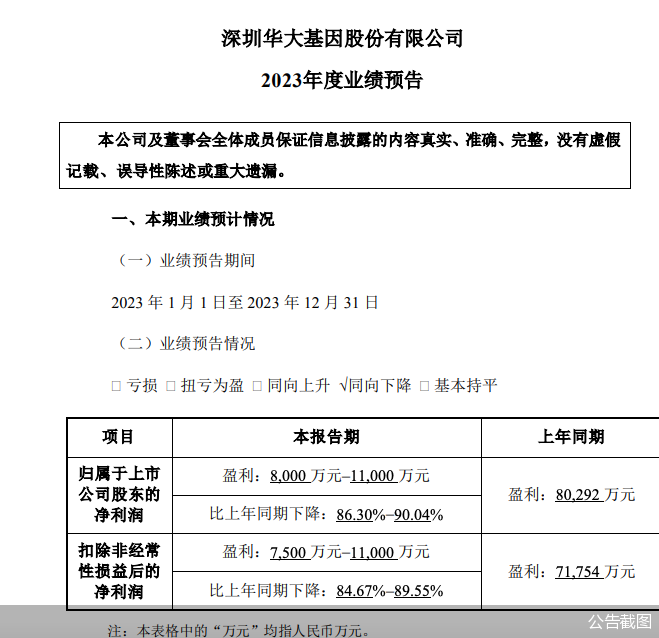 净利同比预降八成，华大基因何时重回增长赛道？