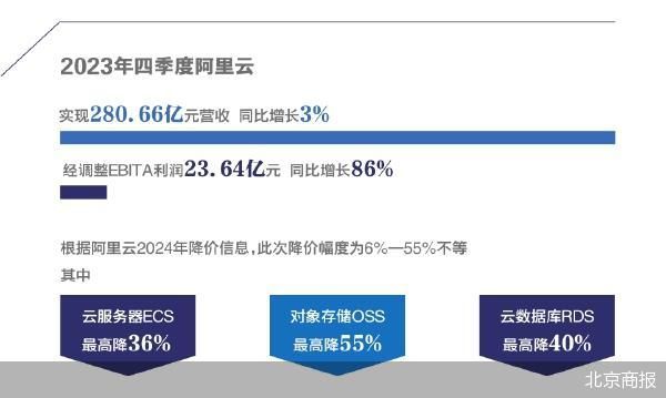 阿里云大降价 京东云应战