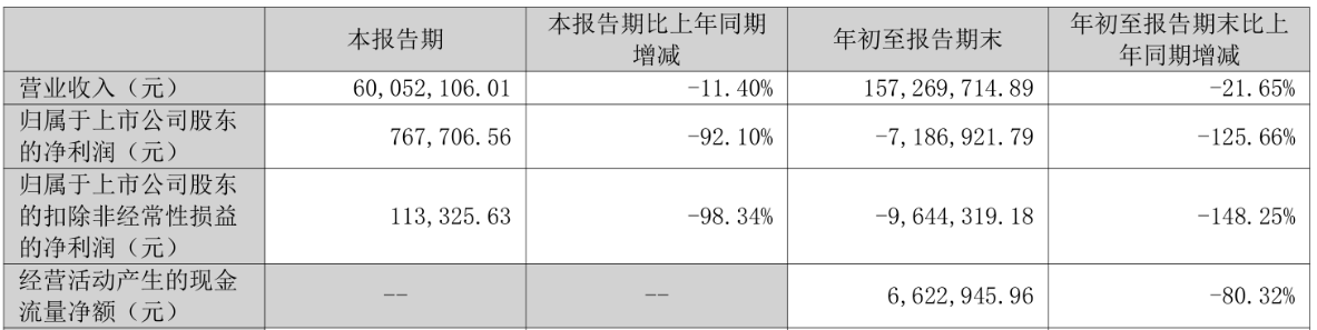 中英科技实控人方拟减持 年内实控人方已套现9300万元