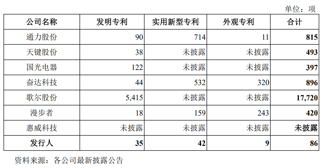 图：汉桑科技与可比公司的专利情况