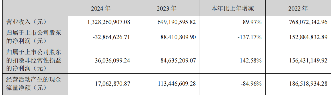 贝斯美2024转亏 2019上市中信建投保荐两募资共8.32亿