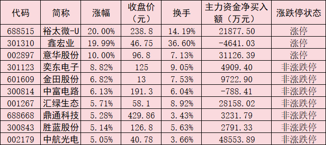 多重因素驱动 铜缆高速连接板块表现活跃