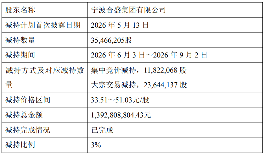 合盛硅业控股股东套现13.9亿 近14个月已累计套现59.7亿