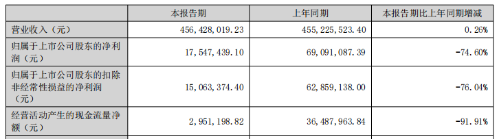 欧克科技上半年净利降7成 2022募11亿上市国投证券保荐