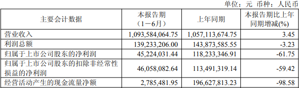 建业股份上半年净利降6成 2020上市募5.7亿浙商证券保荐
