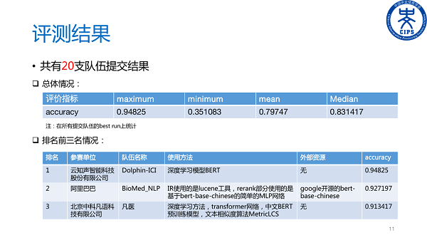 云知声获CHIP2019临床术语标准化任务评测冠军