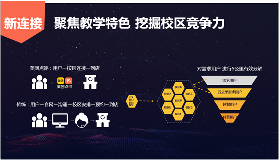 1.69亿活跃用户“新课堂” 美团点评如何构建教育流量圈