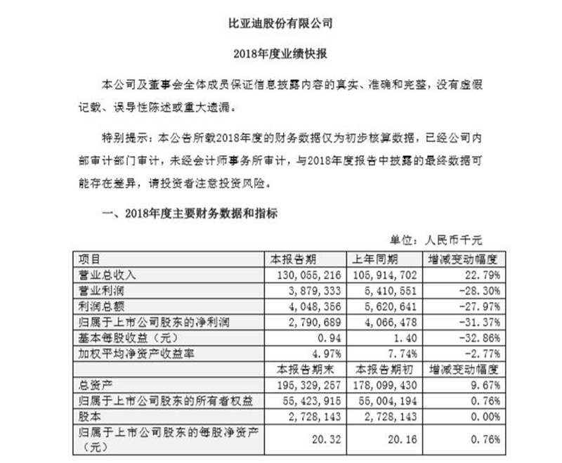 比亚迪发布2018年业绩快报 净利同比下跌三成