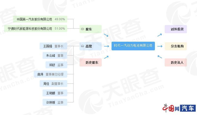 一汽集团与宁德时代成立新能源公司 注资20亿元