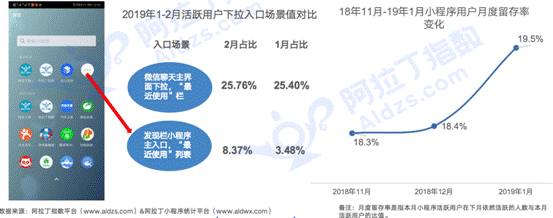 阿拉丁2月TOP100榜单：小程序迎来大爆发 2019年小程序GMV过万亿