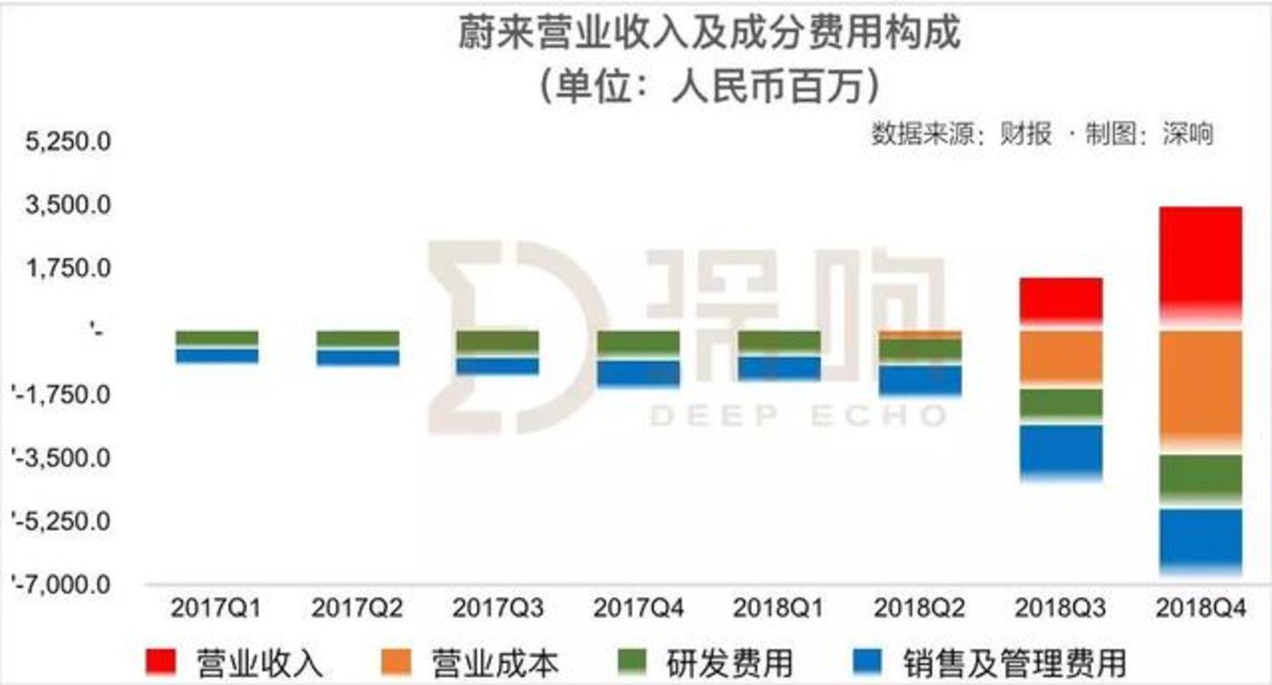 交付下降，现金压力剧增：蔚来汽车到了最危险的时刻