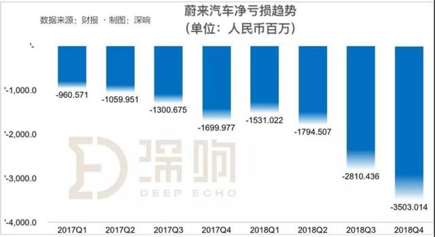 交付下降，现金压力剧增：蔚来汽车到了最危险的时刻