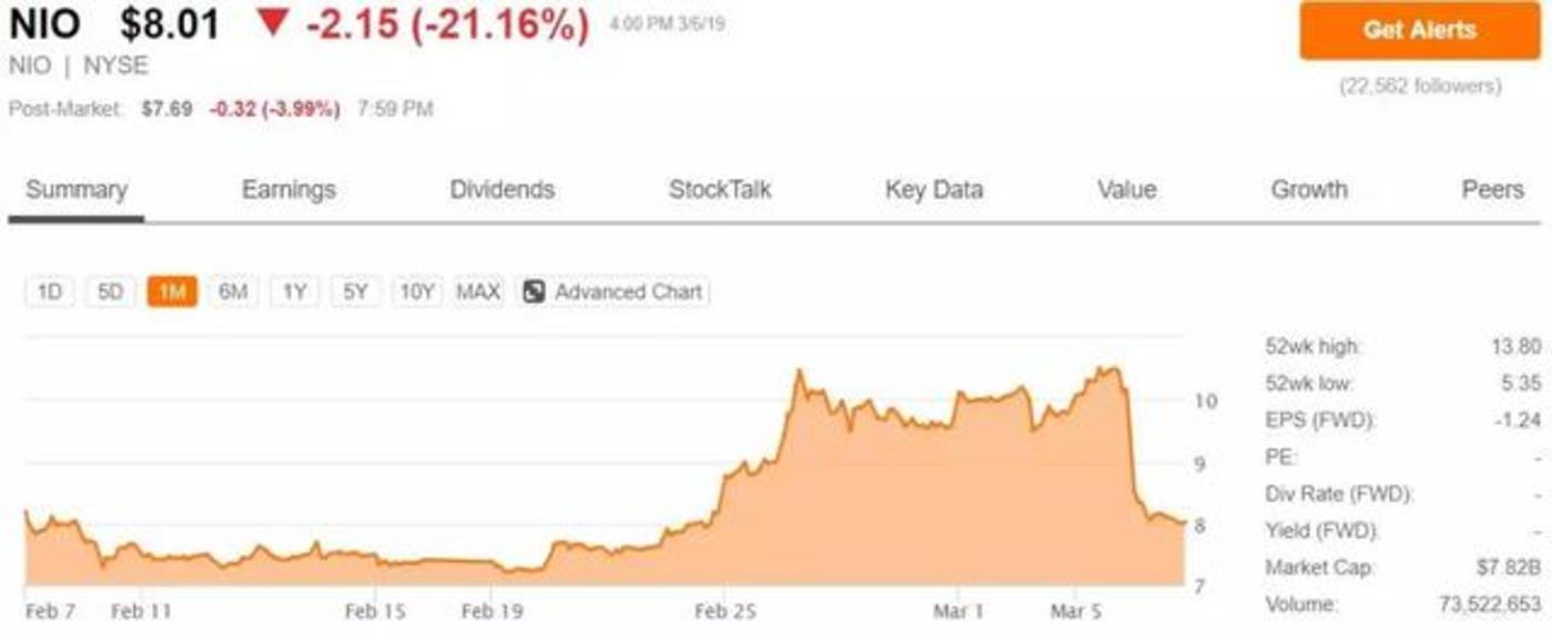 蔚来汽车到了最危险的时刻:交付下降 现金压力剧增