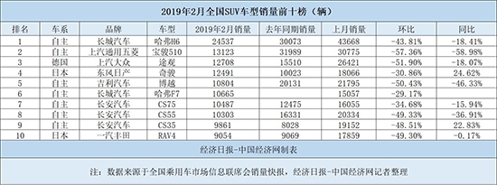 2月SUV：长安再现强势三车入榜 韩系“昙花一现”
