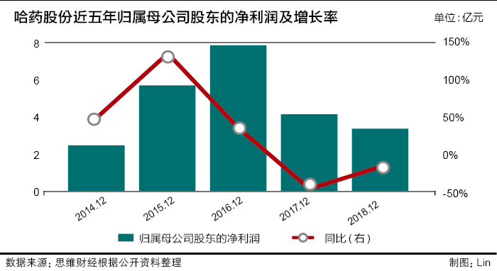 补钙专业户“缺钙”太严重 哈药集团业绩竟不如十年前