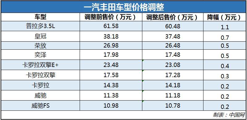 一汽丰田调整价格 最高降1.1万元