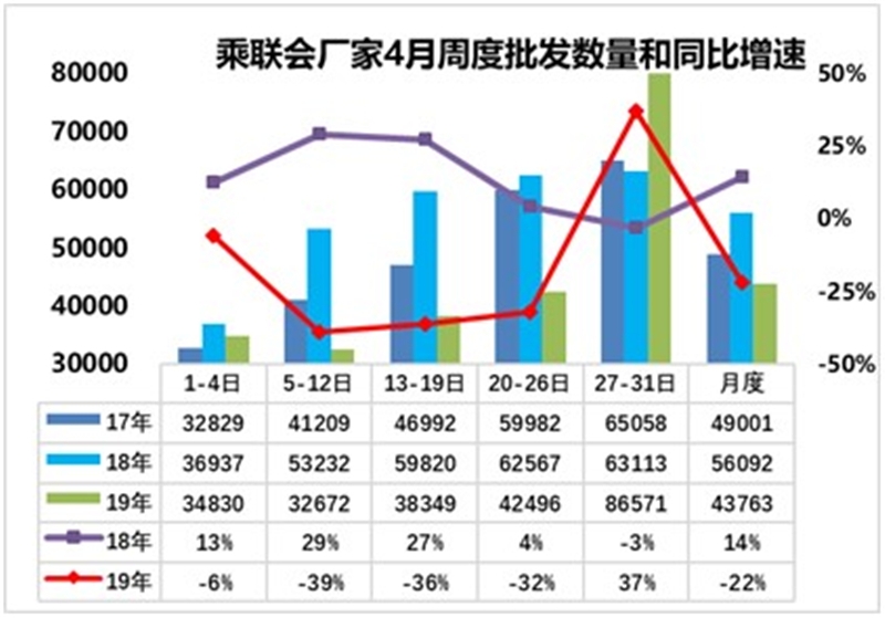 乘联会：4月汽车零售同比下降18% 批发下降22%