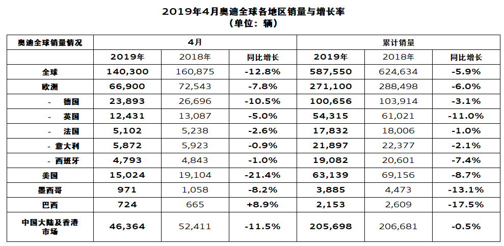 受车型更新影响，奥迪4月在华销量同比下滑11.5%