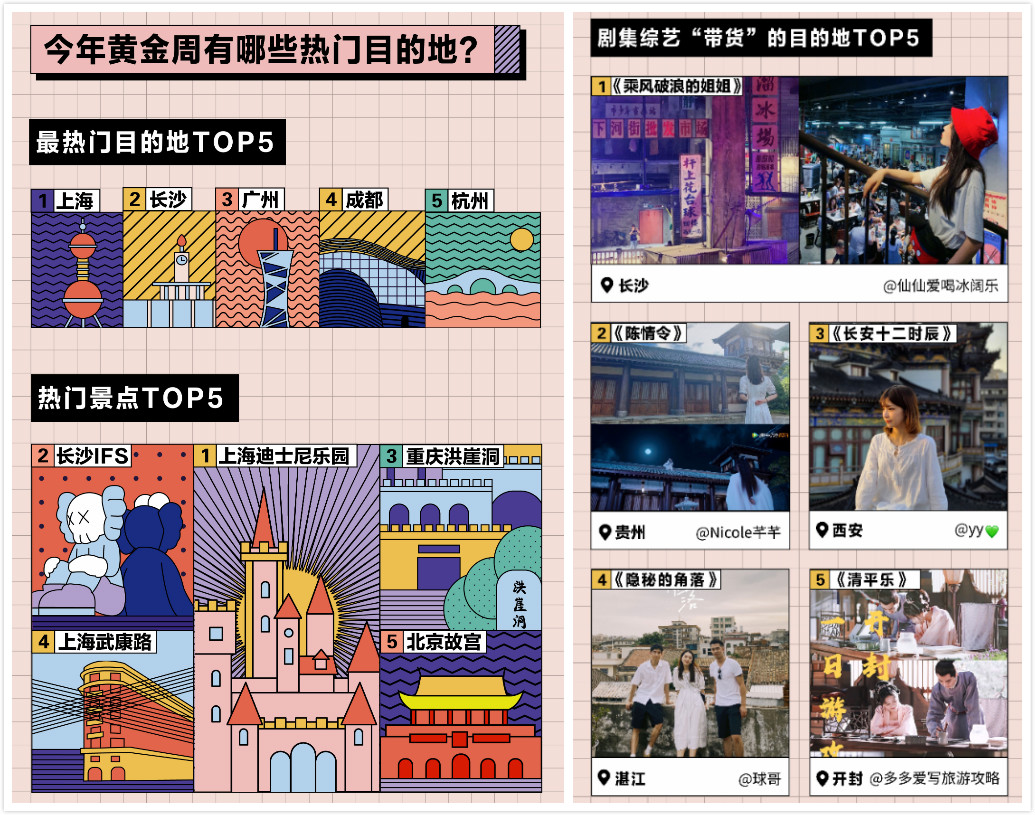 小红书发布十一出行消费数据，“周边游”热度暴涨377%